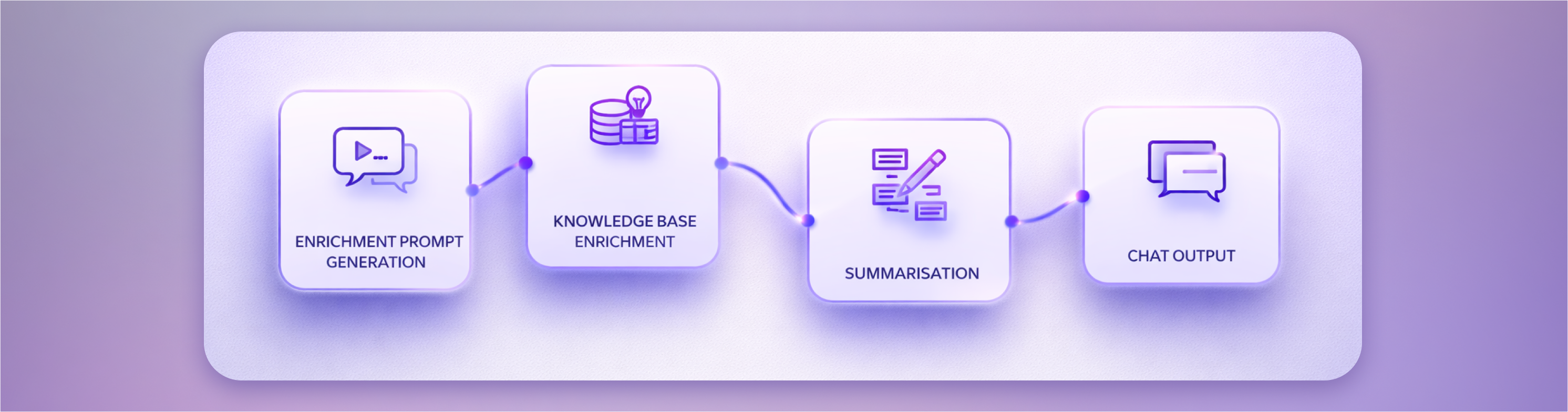 Visual Flow Builder